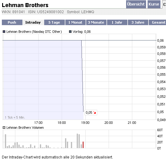 Lehman Brothers Holdings Inc. (LEH) 209380