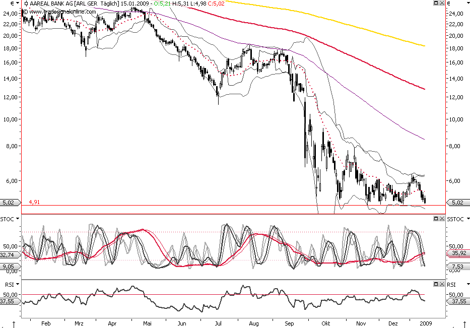Aareal Bank - wann kommt der Ausbruch ? 210626