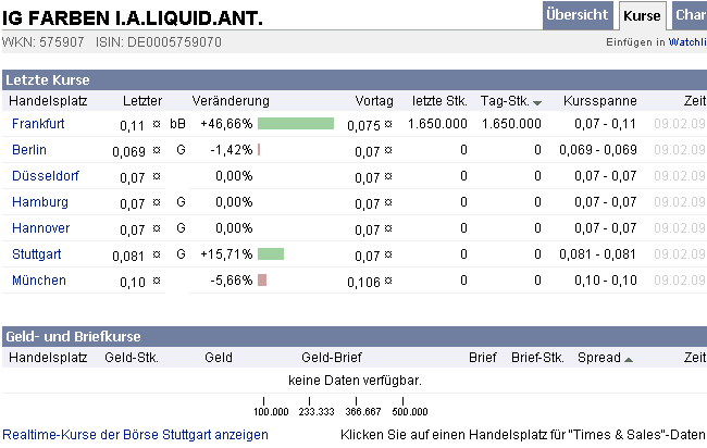 WKN 575907: Starkes Jahr 2008 für IG-Farben-Liquis 215580