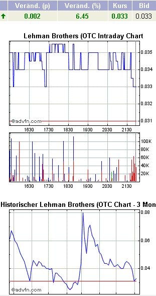 Lehman Brothers Holdings Inc. (LEH) 411799