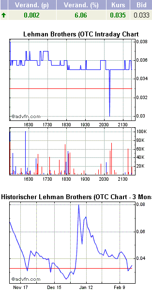 Lehman Brothers Holdings Inc. (LEH) 217569