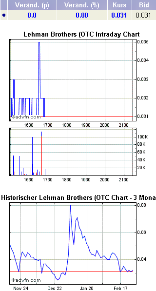 Lehman Brothers Holdings Inc. (LEH) 219024