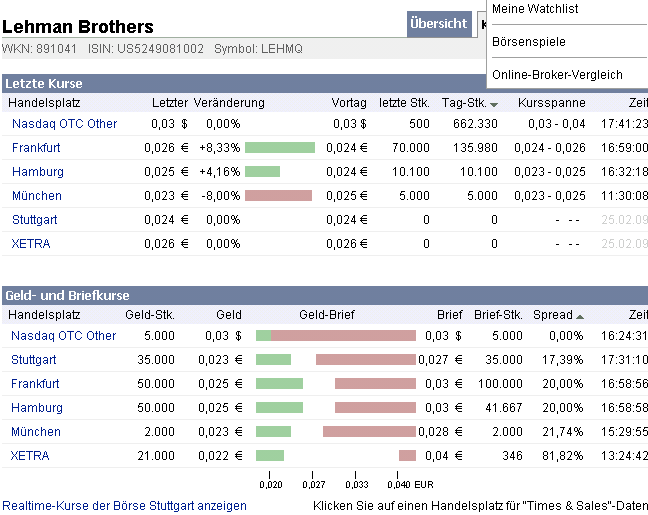 Die CHART-Engine hier bei uns auf ARIVA 219008