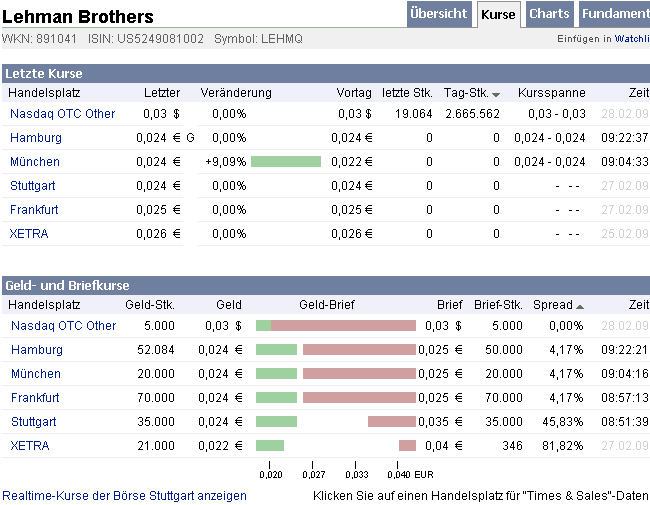 Die CHART-Engine hier bei uns auf ARIVA 219687
