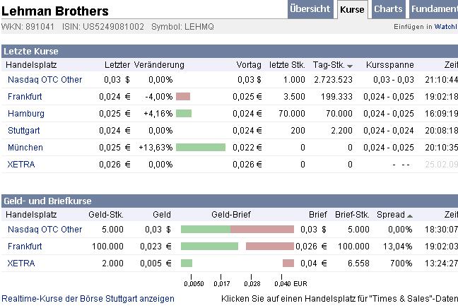 Die CHART-Engine hier bei uns auf ARIVA 219923