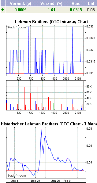 Lehman Brothers Holdings Inc. (LEH) 220136