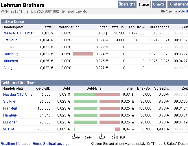 Die CHART-Engine hier bei uns auf ARIVA 220835
