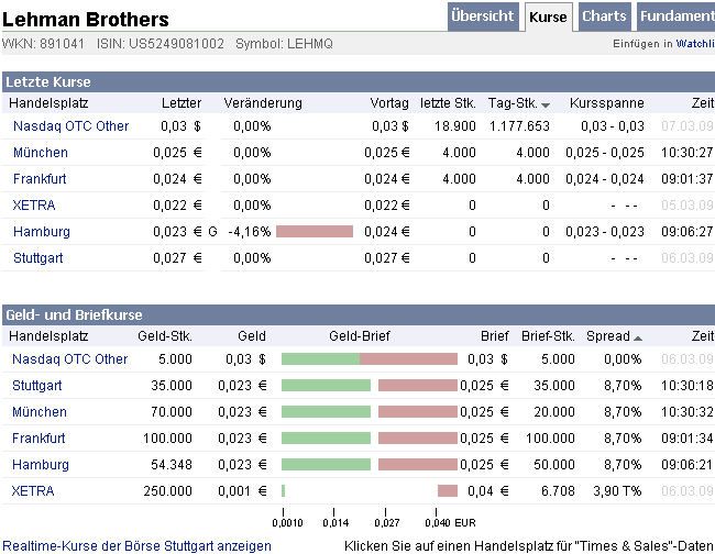 Die CHART-Engine hier bei uns auf ARIVA 220844