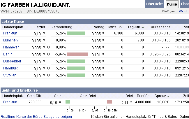 Die CHART-Engine hier bei uns auf ARIVA 221511