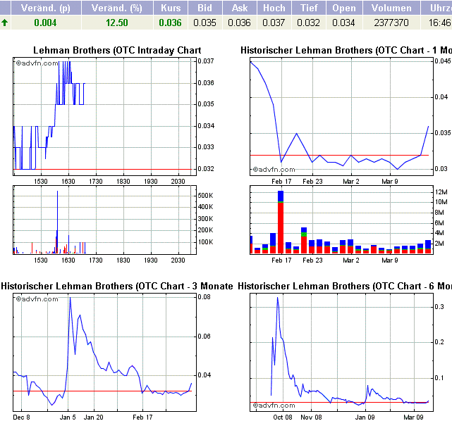 Lehman Brothers Holdings Inc. (LEH) 411808