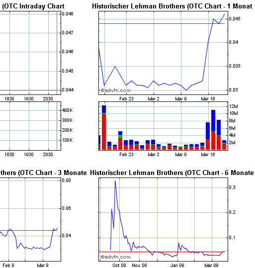 Lehman Brothers Holdings Inc. (LEH) 223113