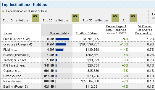 Entgeht LEHMAN dem Eigentümer-Wechsel, den das Unternehmen durch den hier http://chapter11 223100