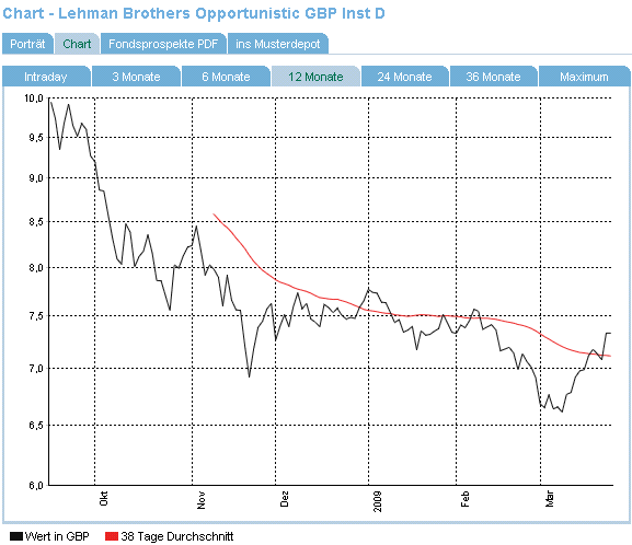 Welche LEHMAN-Producte sind davon betroffen? 223957