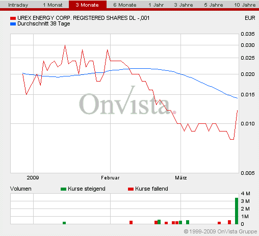 UREX ENERGY Uran Aktie 223930