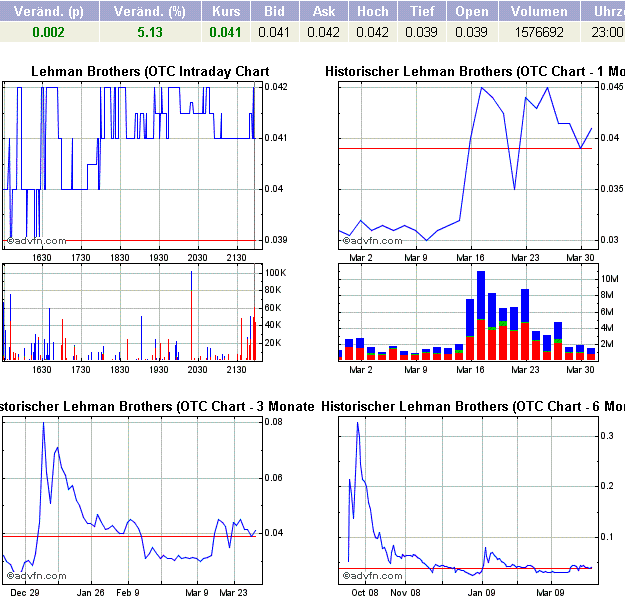 Lehman Brothers Holdings Inc. (LEH) 225316
