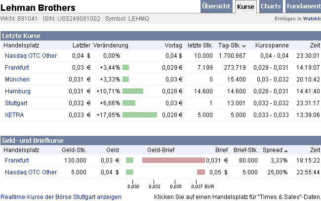 Lehman Brothers Holdings Inc. (LEH) 225526