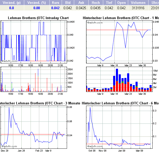 Lehman Brothers Holdings Inc. (LEH) 225783