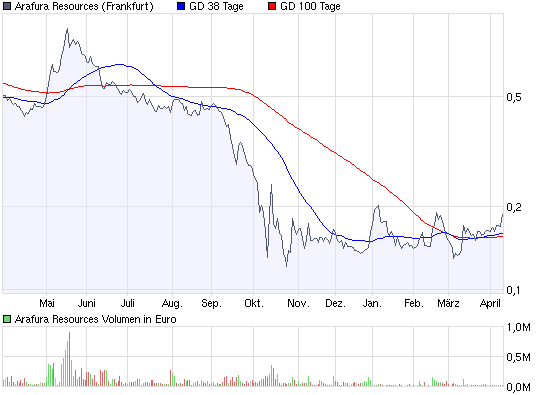 Arafura Resources und die Charttechnik 226650