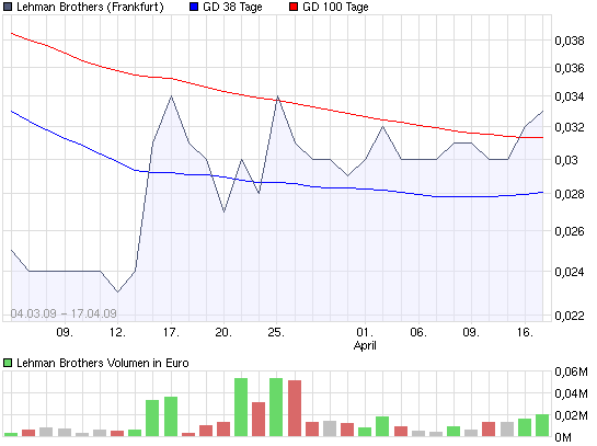 Lehman Brothers Holdings Inc. (LEH) 227948
