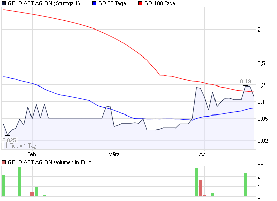 Die Zukunft Deutschlands billigster Mantelaktie... 228677
