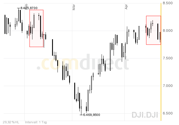 Quo Vadis Dax 2009 228651