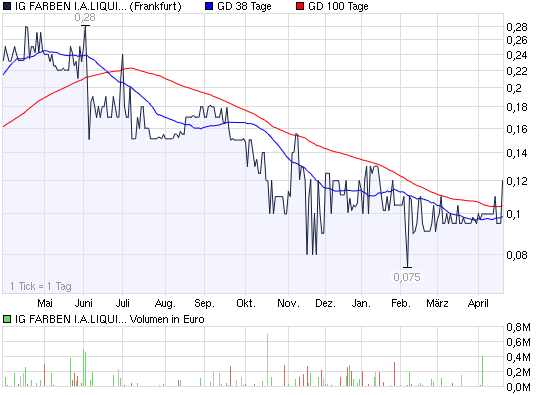 WKN 575907: Starkes Jahr 2008 für IG-Farben-Liquis 228802