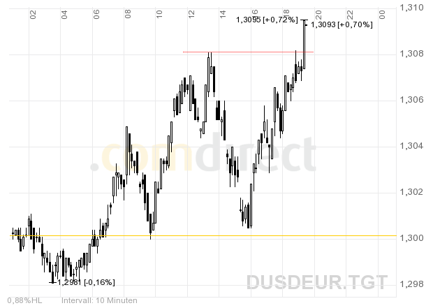 Quo Vadis Dax 2009 229095