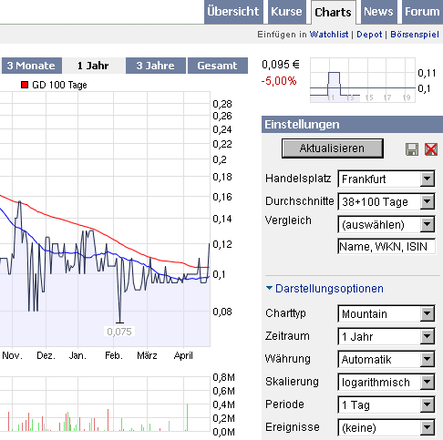WKN 575907: Starkes Jahr 2008 für IG-Farben-Liquis 229261