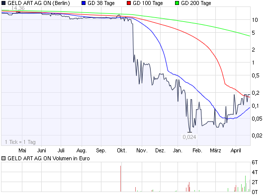 Die Zukunft Deutschlands billigster Mantelaktie... 229264