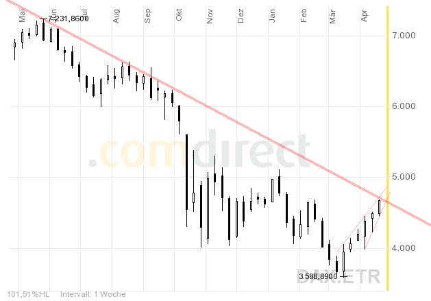 Quo Vadis Dax 2009 229402