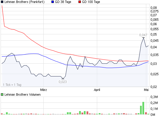 Lehman Brothers Holdings Inc. (LEH) 231244