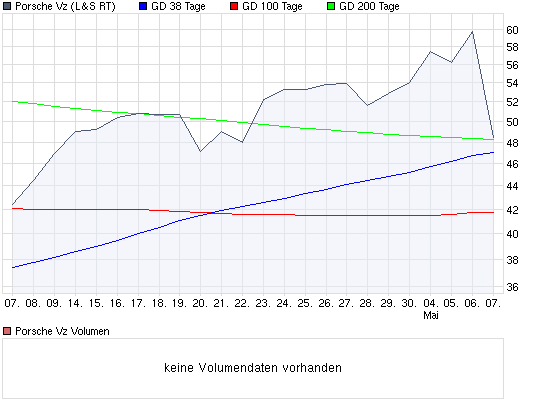 Porsche: verblichener Ruhm ? 231575