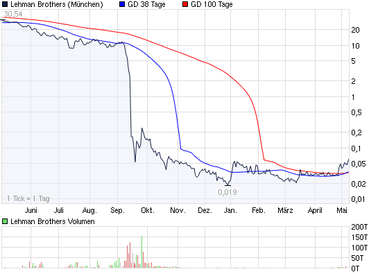 Lehman Brothers Holdings Inc. (LEH) 232270