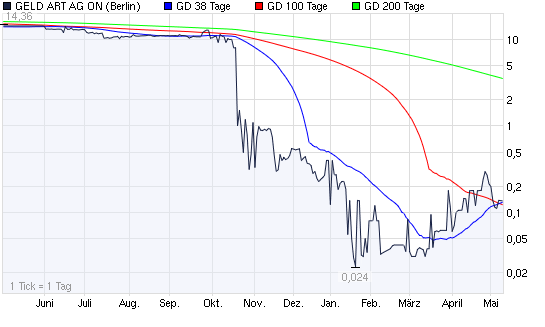 Die Zukunft Deutschlands billigster Mantelaktie... 232659