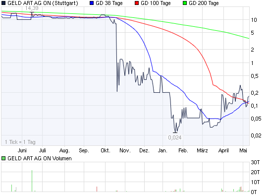 Die Zukunft Deutschlands billigster Mantelaktie... 232643