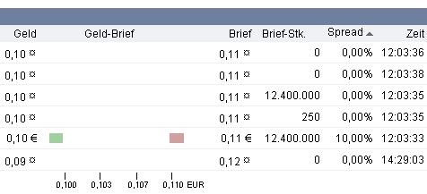 WKN 575907: Starkes Jahr 2008 für IG-Farben-Liquis 233540
