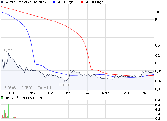 Lehman Brothers Holdings Inc. (LEH) 233816