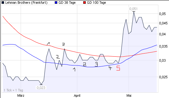 Lehman Brothers Holdings Inc. (LEH) 234039