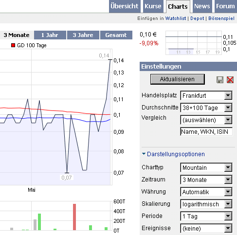 WKN 575907: Starkes Jahr 2008 für IG-Farben-Liquis 236153