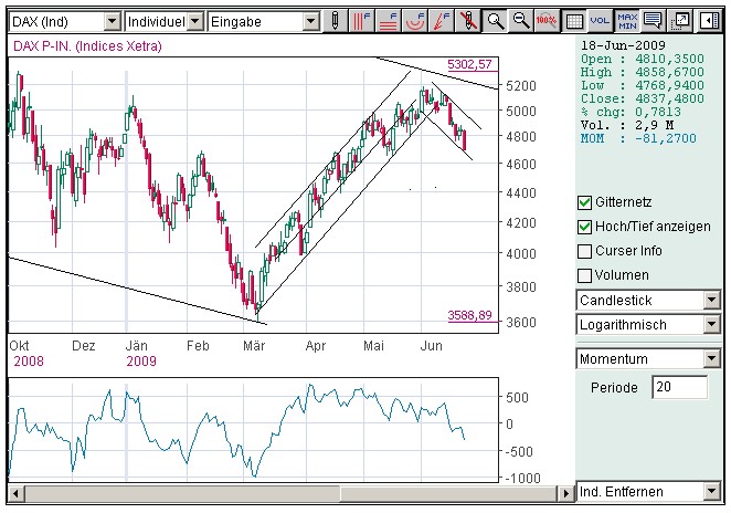 Quo Vadis Dax 2009 240384
