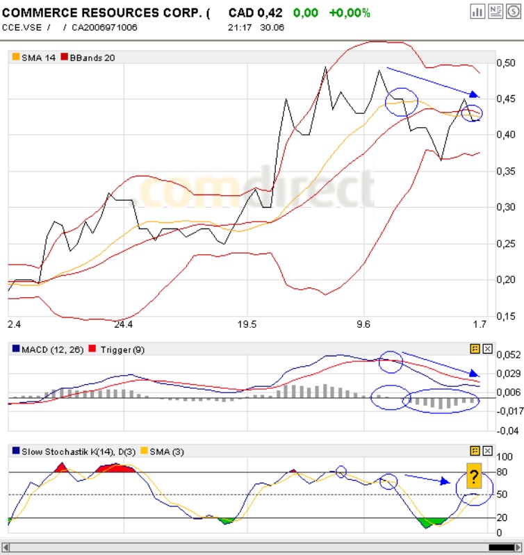 COMMERCE RESOURCES (€ 0,208) 242308