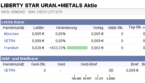 Liberty Star Uran&Metal (OTCBB) // O/S maxed out! 242291