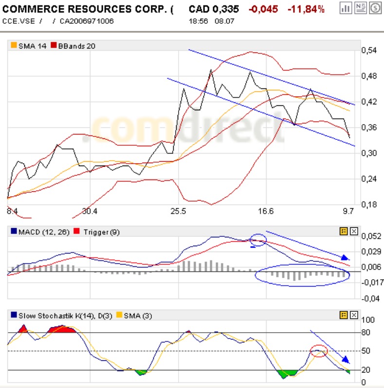 COMMERCE RESOURCES (€ 0,208) 243687
