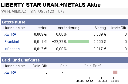 Liberty Star Uran&Metal (OTCBB) // O/S maxed out! 244607
