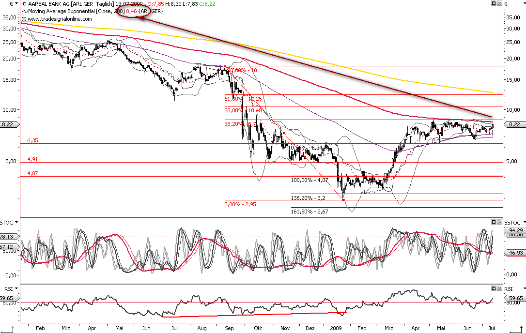 Aareal Bank - wann kommt der Ausbruch ? 245111