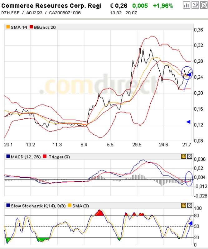 COMMERCE RESOURCES (€ 0,208) 246904