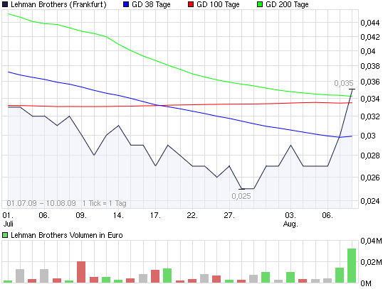 Lehman Brothers Holdings Inc. (LEH) 251768