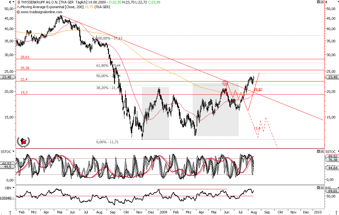 Die Bullen scharren gar nicht mit den Hufen, 252640