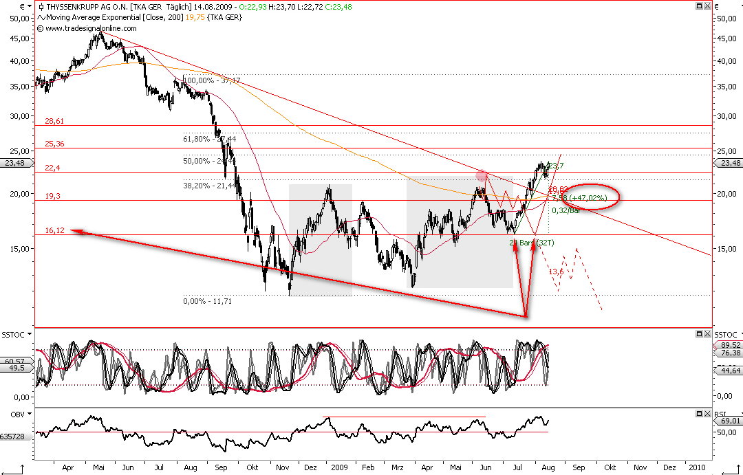 Die Bullen scharren gar nicht mit den Hufen, 252680