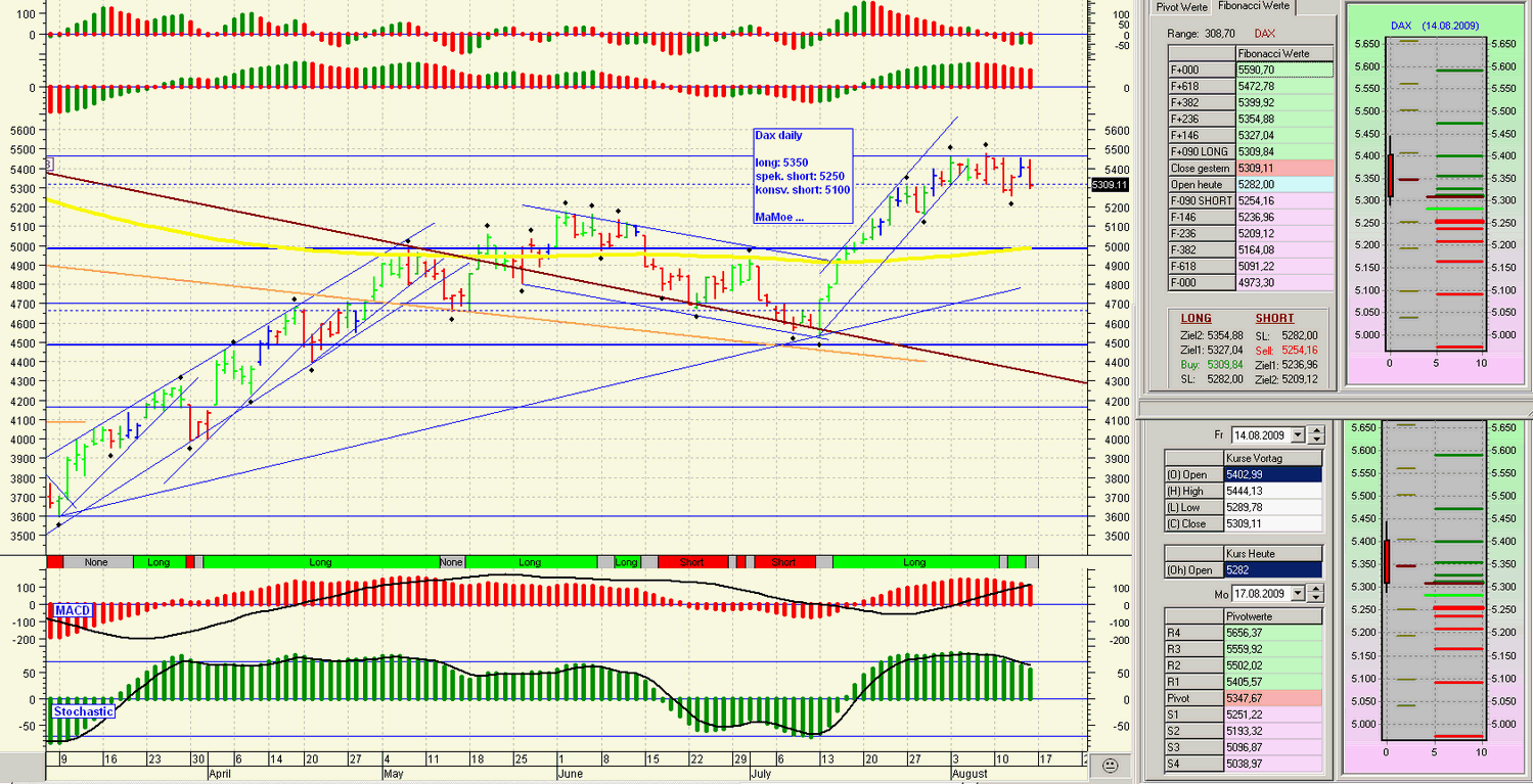 Quo Vadis Dax 2009 253102